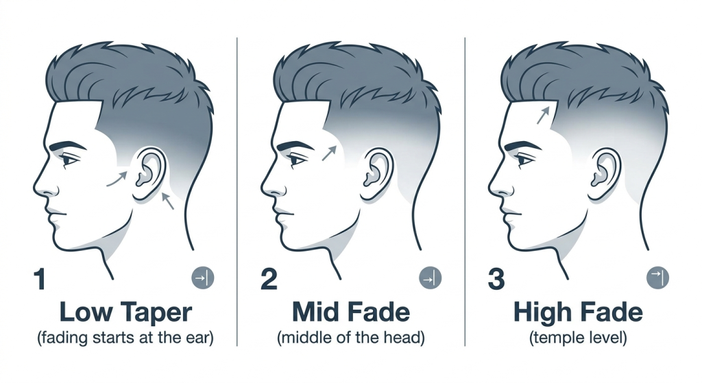 A technical hair chart illustrating the differences between low taper, mid fade, and high fade starting points.